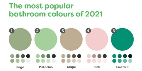 raportul tendinței culorii băii verzi